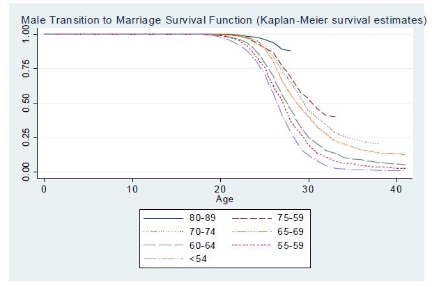 남성 결혼 이행 생존 함수 (Kaplan-Meier survival estimates)