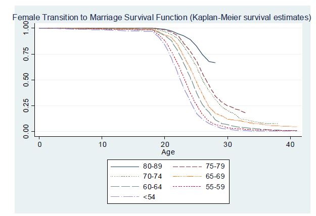 여성 결혼 이행 생존 함수 (Kaplan-Meier survival estimates)