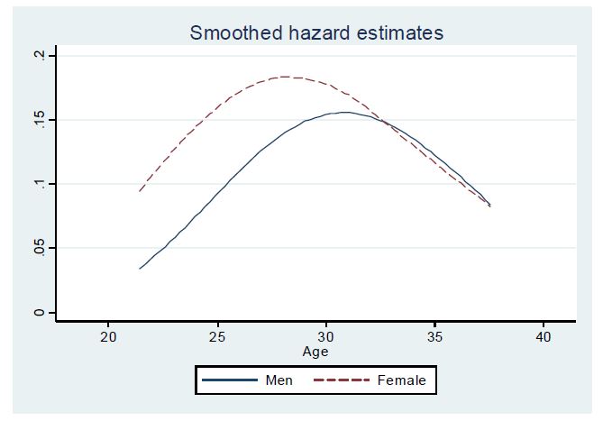 결혼 이행 생존 함수 (Smoothed hazard estimates)