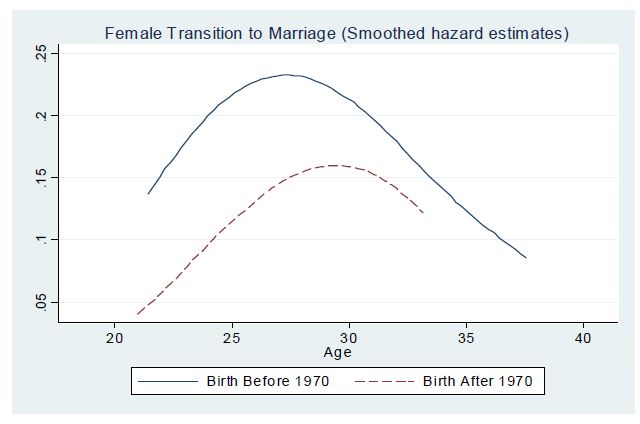여성 결혼 이행 생존 함수 (Smoothed hazard estimates)