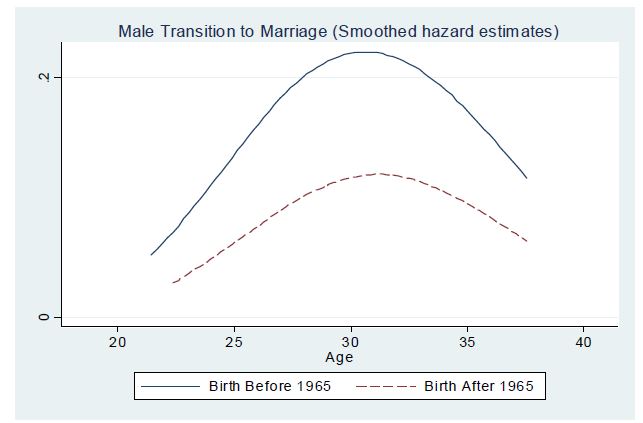 남성 결혼 이행 생존 함수 (Smoothed hazard estimates)