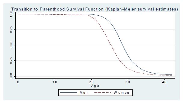 출산 이행 생존 함수 (Kaplan-Meier survival estimates)