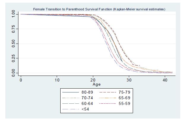 여성 출산 이행 생존 함수 (Kaplan-Meier survival estimates)