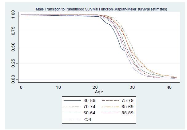 남성 출산 이행 생존 함수 (Kaplan-Meier survival estimates)