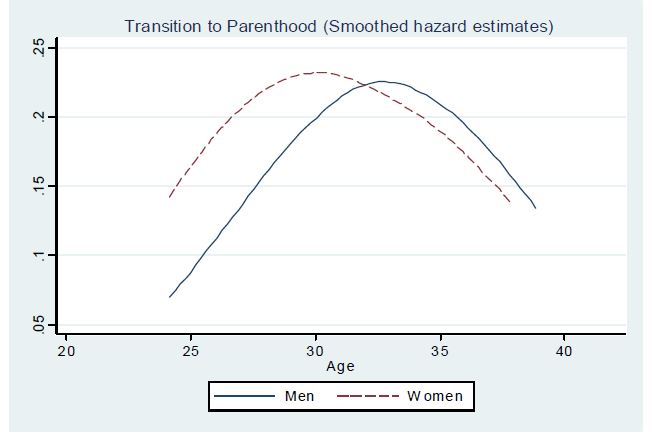 출산 이행 생존 함수 (smoothed hazare estimates)