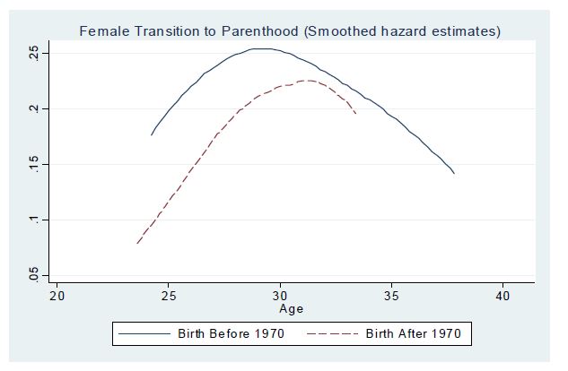 여성 출산 이행 생존 함수 (smoothed hazard estimates)