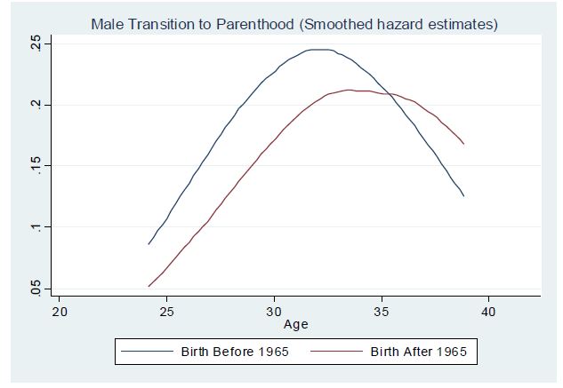 남성 출산 이행 생존 함수 (smoothed hazard estimates)