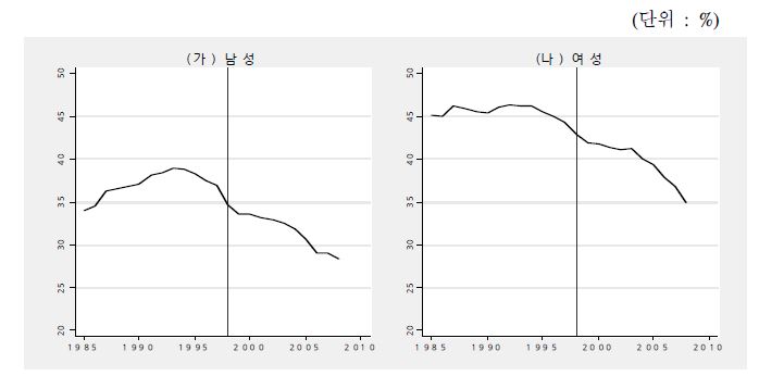 15∼34세 성별 분가율 추이