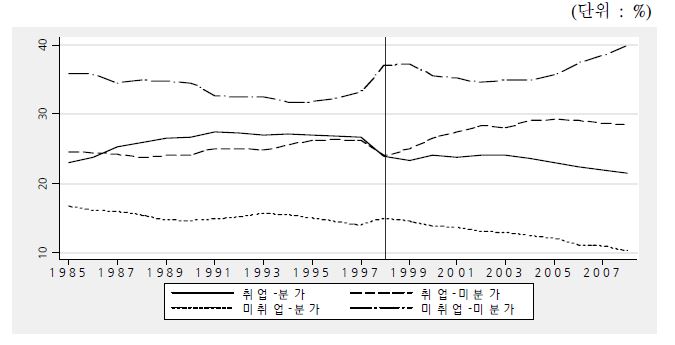 15∼34세 취업 및 분가여부별 비중 추이