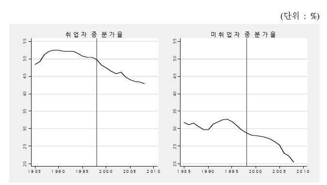 15∼34세 취업여부별 분가율 비중 추이