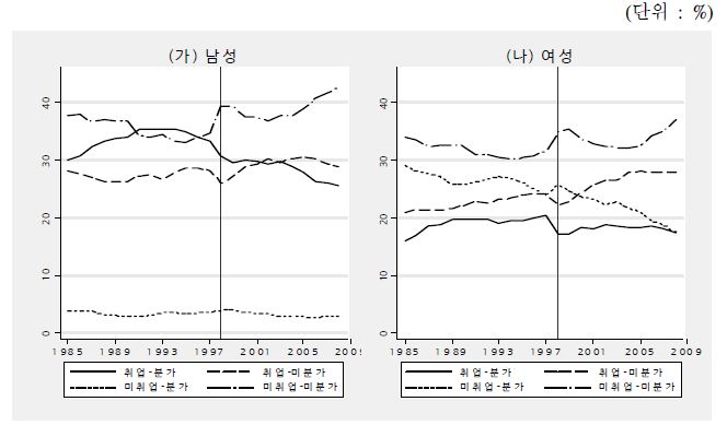 15∼34세 성별 취업 및 분가여부별 비중 추이