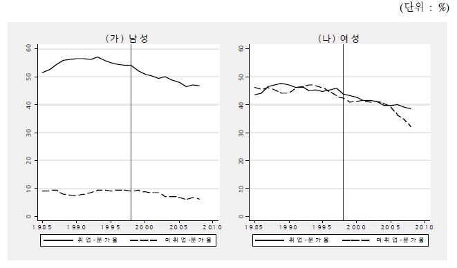 15∼34세 취업여부별 분가율 추이