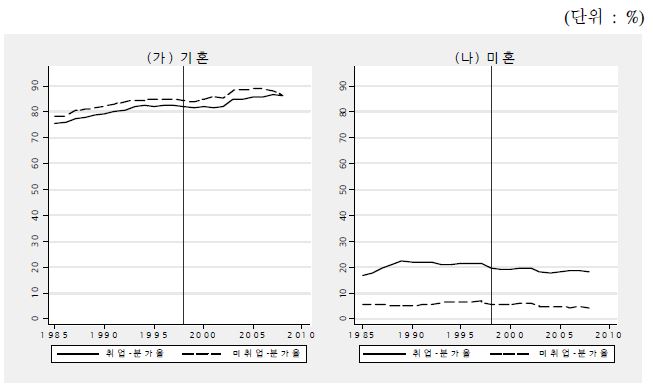 15∼34세 혼인여부별 취업여부별 분가율 추이