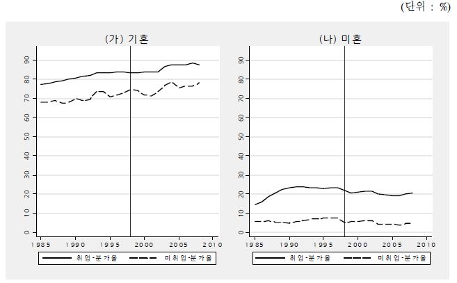 15∼34세 남성의 혼인여부별 취업여부별 분가율 추이