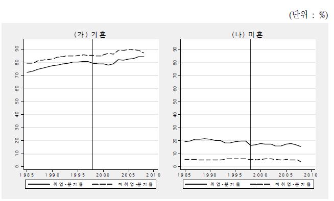 15∼34세 여성의 혼인여부별 취업여부별 분가율 추이