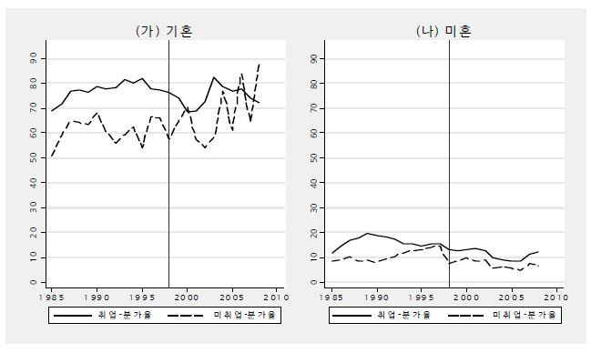 20∼24세 남성의 혼인여부별 취업여부별 분가율(%) 추이