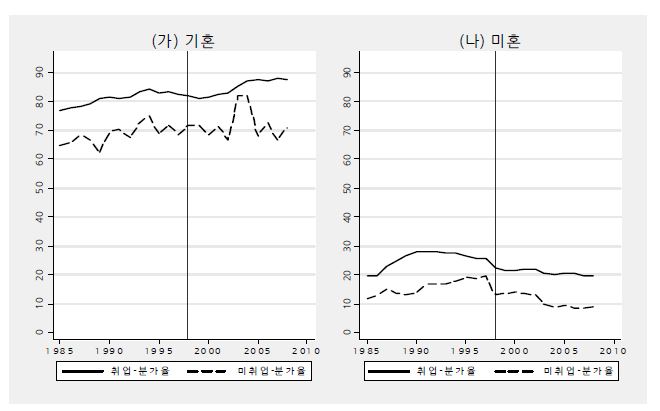 25∼29세 남성의 혼인여부별 취업여부별 분가율(%) 추이