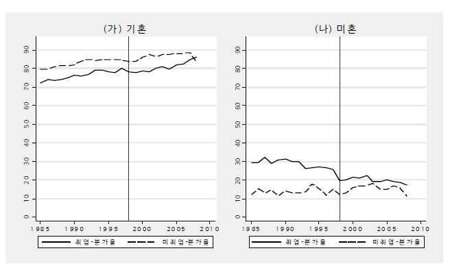 25∼29세 여성의 혼인여부별 취업여부별 분가율(%) 추이