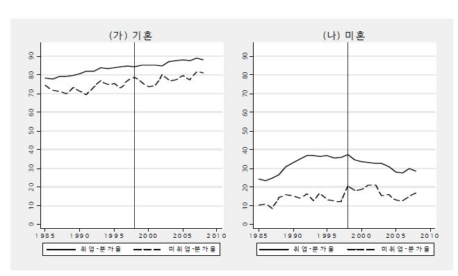 30∼34세 남성의 혼인여부별 취업여부별 분가율(%) 추이