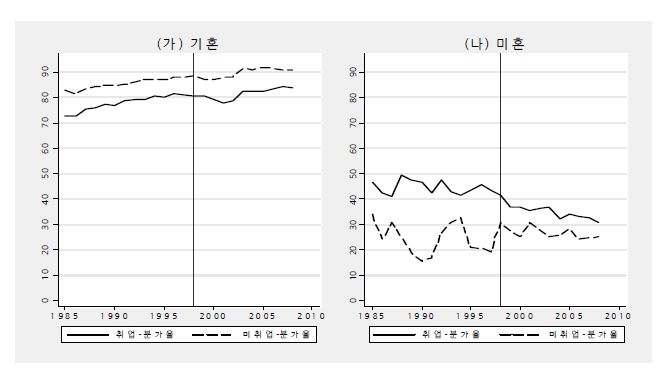 30∼34세 여성의 혼인여부별 취업여부별 분가율 추이