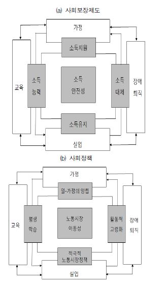 다양한 이행경로에 대응한 사회보장 및 사회정책의 역할