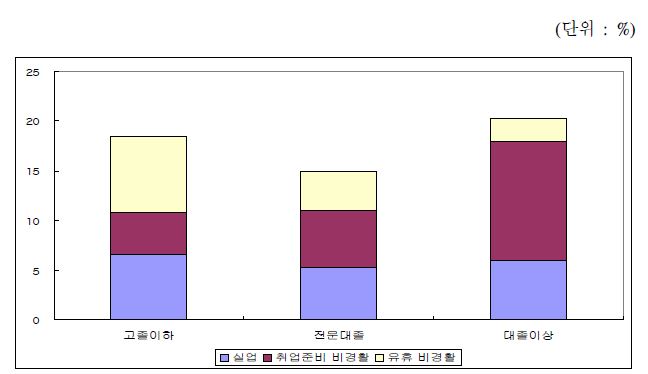 학교를 마친 청년의 취업애로층 비중과 구성