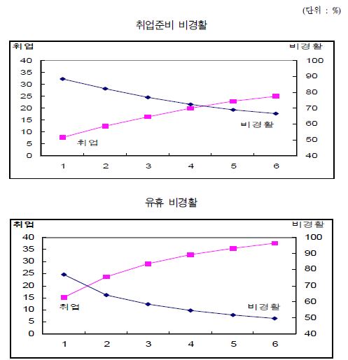 취업준비 및 유휴 비경제활동인구의 6개월간 이동