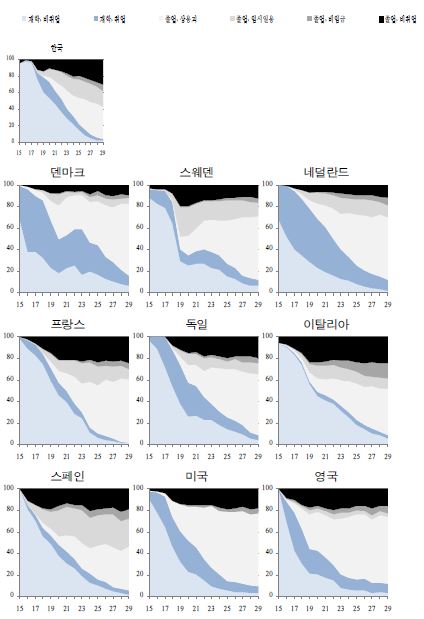 청년층 연령별 활동상태의 국제비교