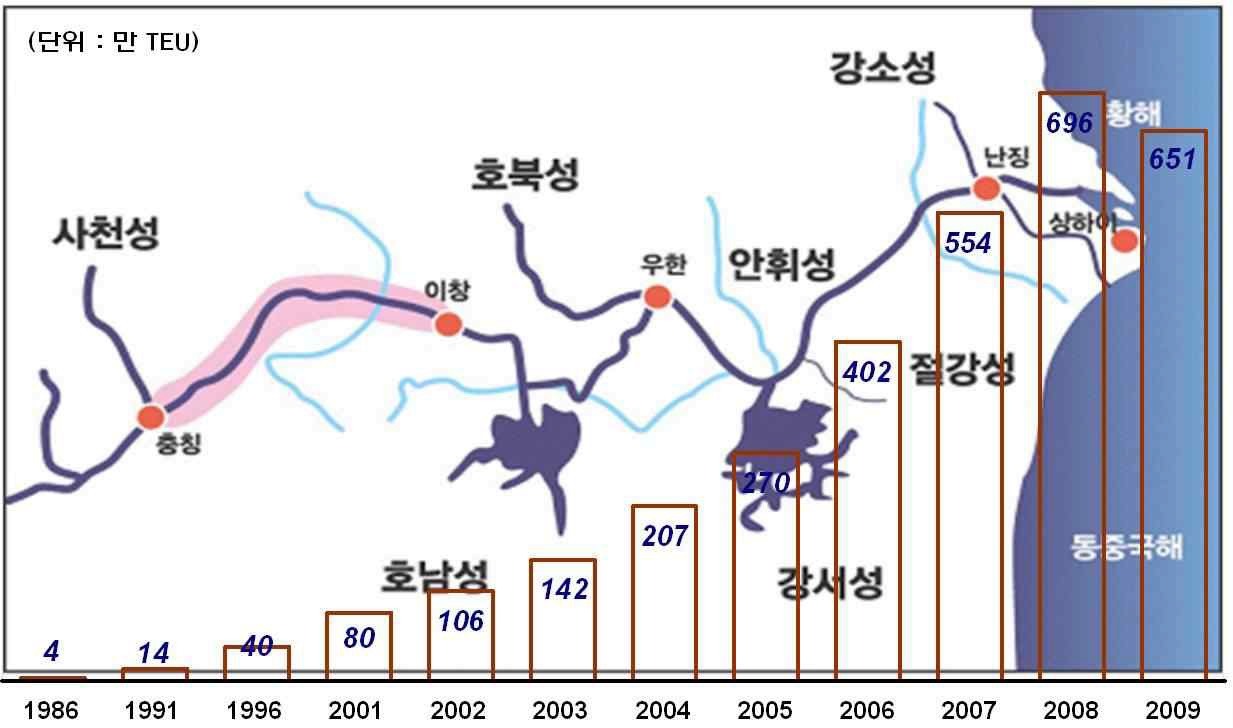 [보고서]한ㆍ중 물류협력 연구사업 -중국 장강지역 진출 방안 수립 연구-