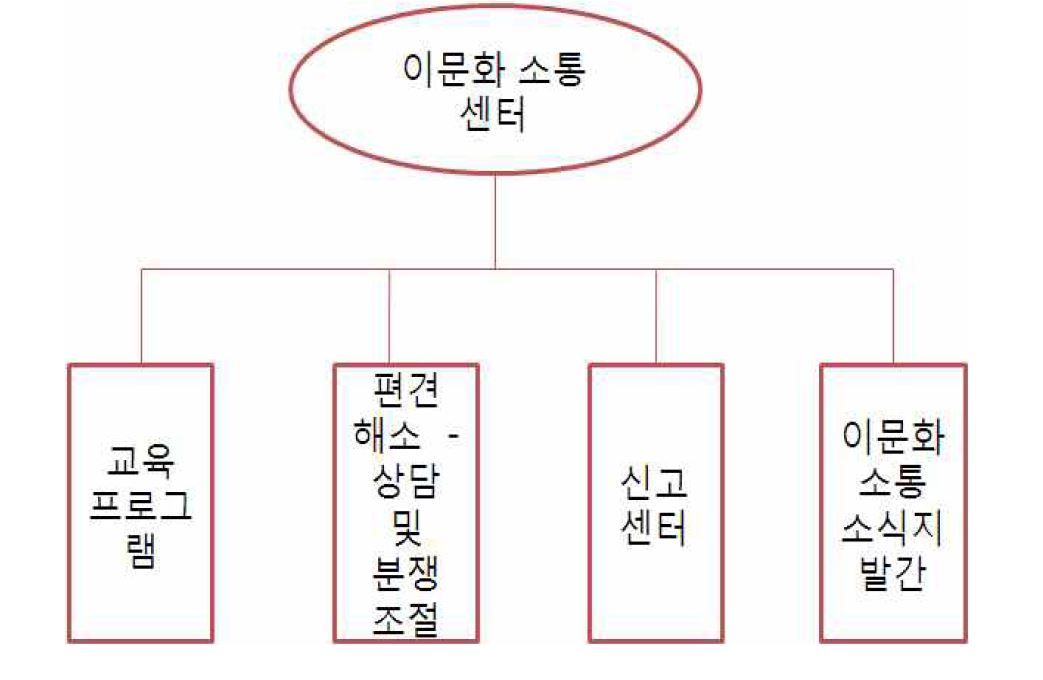 이문화 소통 센터의 구조 및 역할