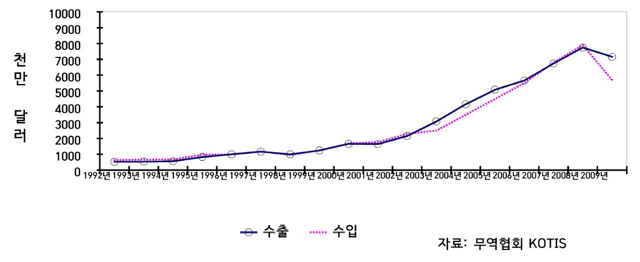 한중 수출입 추이