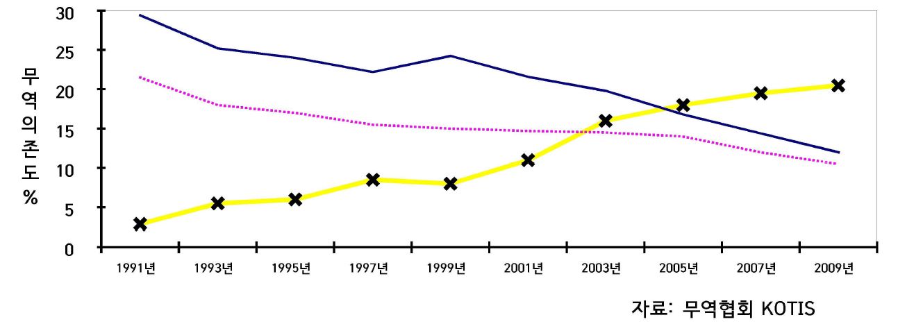 한국의 대중 무역의존도 추이