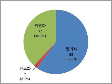 그림 5-1 중국-타국 무역결제시 선호 통화