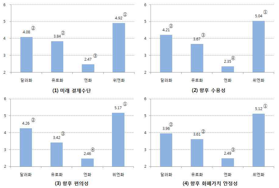 그림 5-3 각 화폐의 향후 결제수단으로서의 예상