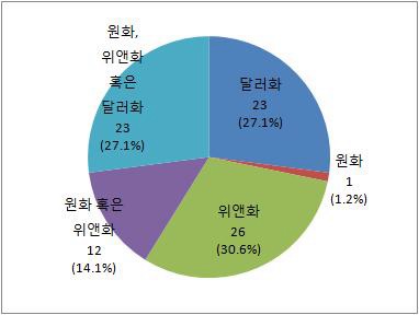 그림 5-6 한중 무역결제시 선호 통화