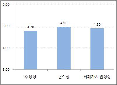 그림 5-7 한중 무역결제시 특정화폐를 선호하는 이유