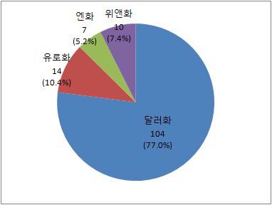 그림 6-1 타국과 무역결제시 선호 통화