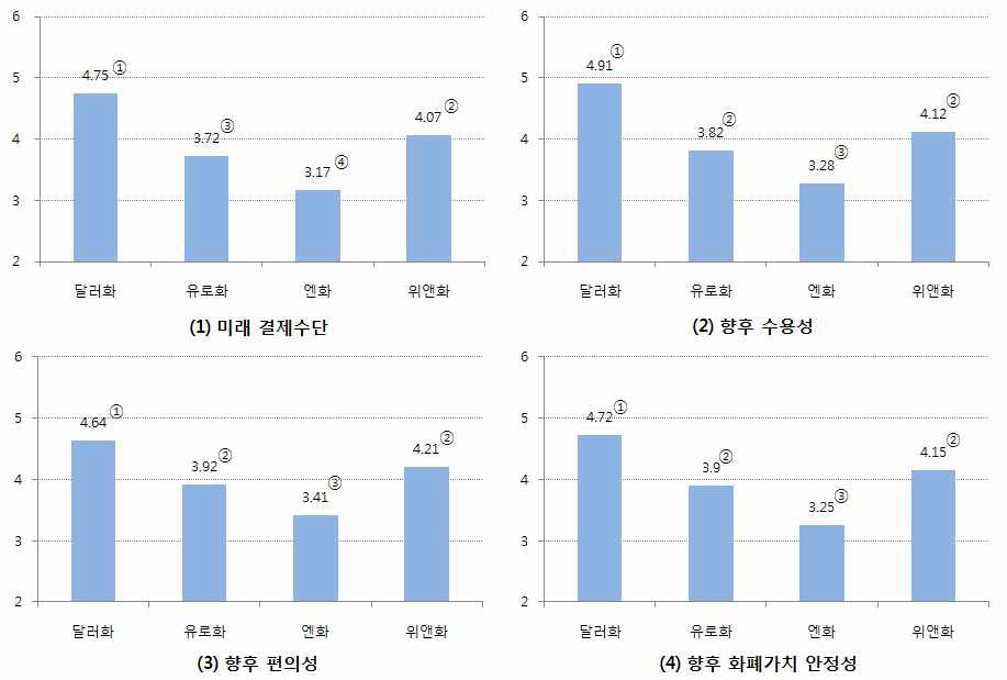 그림 6-3 각 화폐의 향후 결제수단으로서의 예상