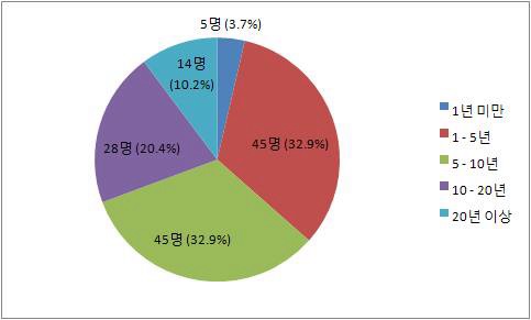 그림 6-4 대중국 무역거래시 위안화가 결제수단으로 사용되기 위해 소요될 시간