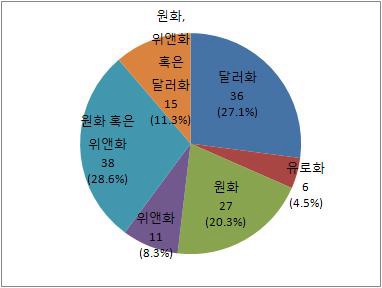 그림 6-6 한중 양국의 무역결제시 선호 통화