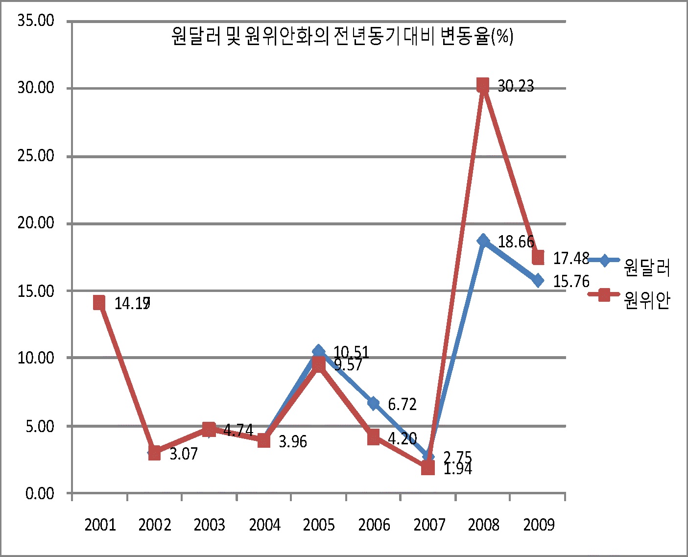 그림 3-2 원달러와 원인민폐 환율의 전년 동기대비 변동율