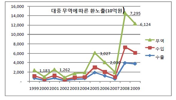 그림 3-3 대중 무역에 따른 환노출 추이