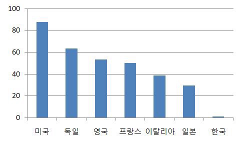 그림 4-1 각국 무역에서 자국통화 결제 비중