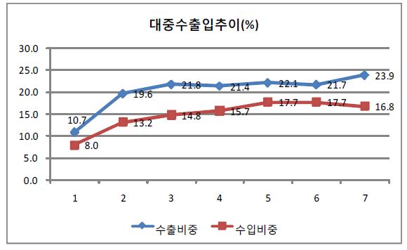 그림 4-2 대중 수출입비중