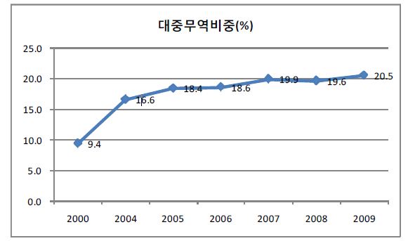 그림 4-3 대중 무역비중