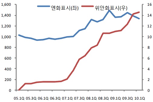 그림 5-1 국제시장에서의 엔·인민폐 채권 잔액