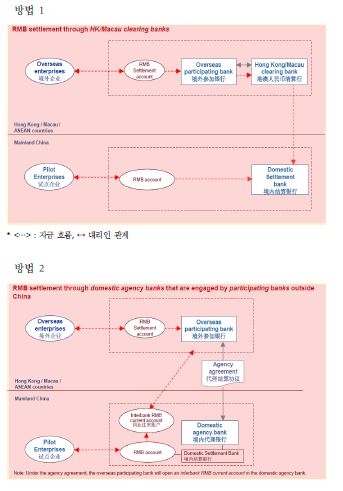 그림 5-5 인민폐무역결제시스템