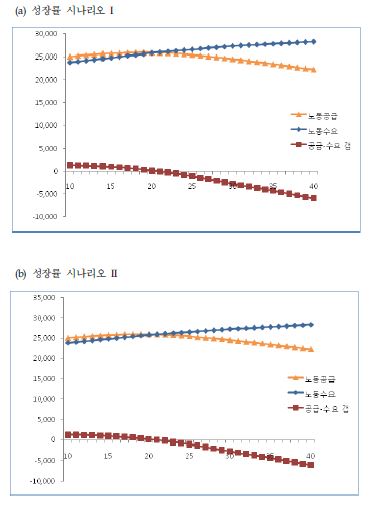 고용탄력성 0.26의 경우의 노동력 수급 전망: 2020년부터 노동력 부족