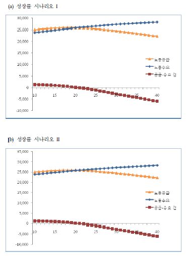 고용탄력성 0.23의 경우의 노동력 수급 전망: 2020년부터 노동력 부족