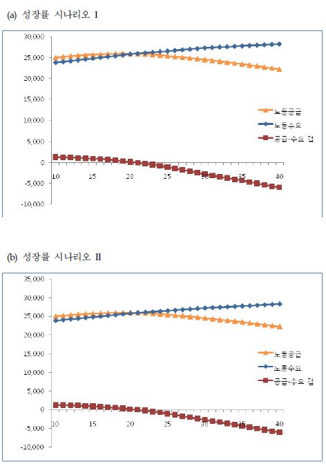 고용탄력성 0.20의 경우의 노동력 수급 전망: 2021년부터 노동력 부족